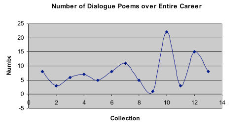 FIGURE 4b: Frequency of Dialogue Poems among All Poems (As Total)